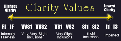 Diamond Clarity Values Chart.